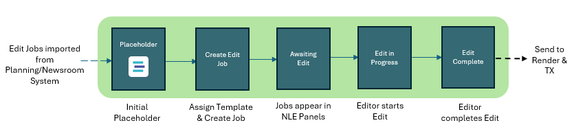 Enterprise Edit workflow: planning and newsroom import, placeholder, create edit job, awaiting edit, edit in progress, edit complete, then render and transmission